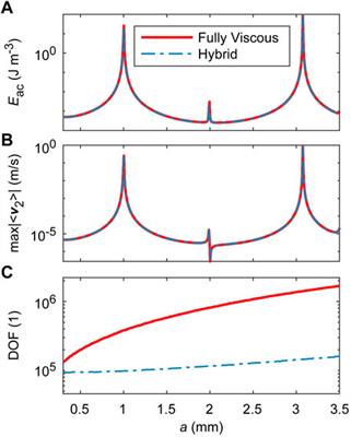 Efficient modeling of sharp-edge acoustofluidics